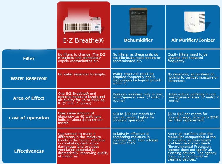 EZ Breathe Ventilation compared to DeHumidifier and Air Purifier